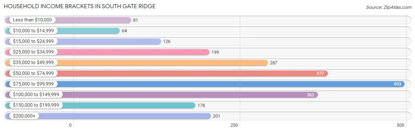 Household Income Brackets in South Gate Ridge