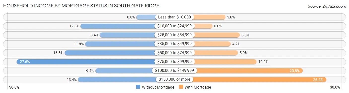 Household Income by Mortgage Status in South Gate Ridge