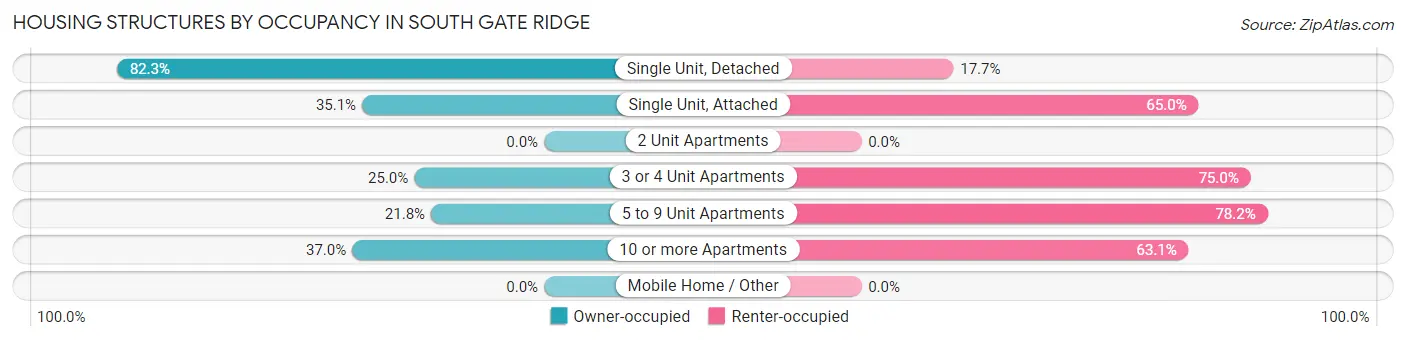 Housing Structures by Occupancy in South Gate Ridge