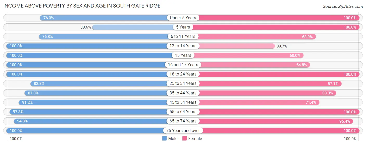 Income Above Poverty by Sex and Age in South Gate Ridge