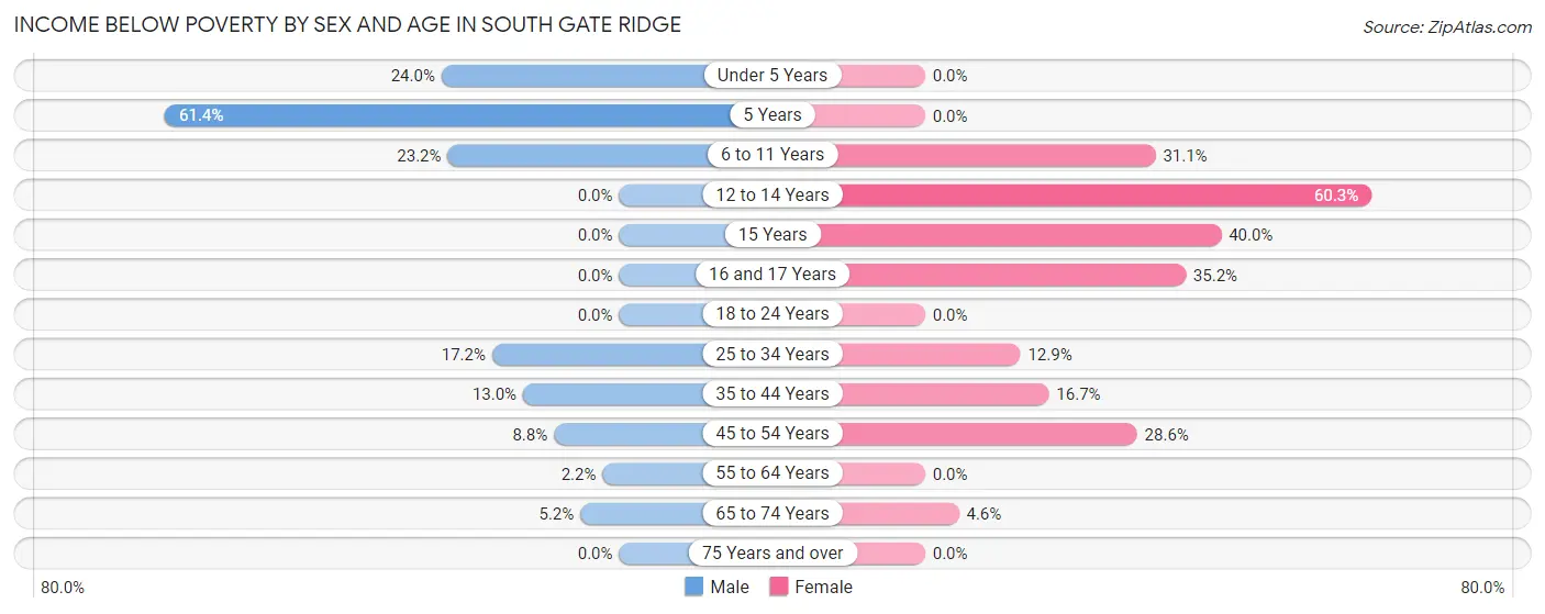 Income Below Poverty by Sex and Age in South Gate Ridge