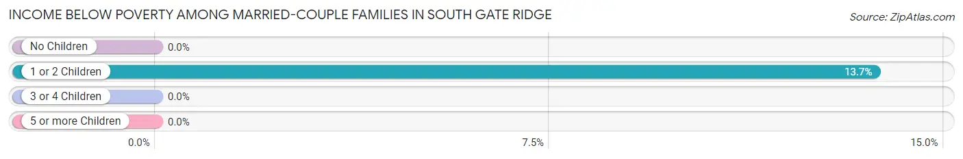 Income Below Poverty Among Married-Couple Families in South Gate Ridge