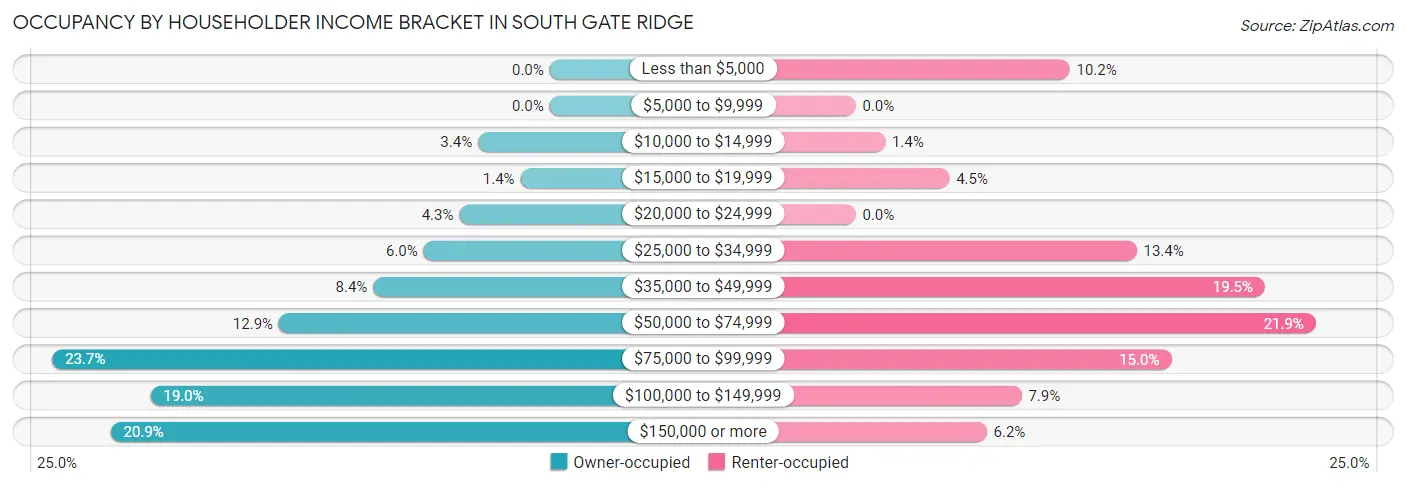 Occupancy by Householder Income Bracket in South Gate Ridge