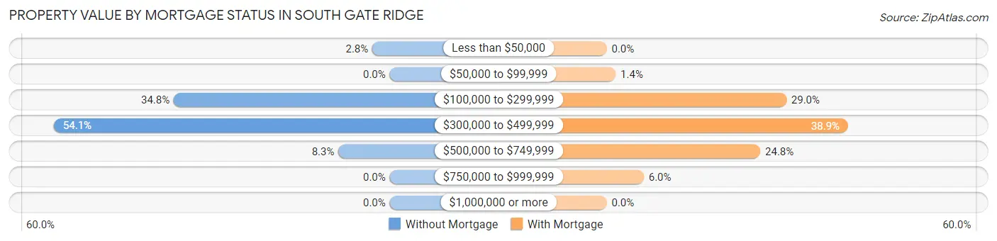 Property Value by Mortgage Status in South Gate Ridge