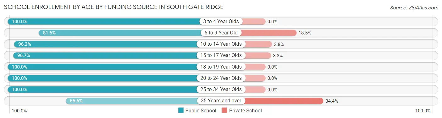 School Enrollment by Age by Funding Source in South Gate Ridge