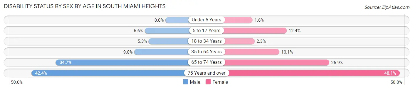 Disability Status by Sex by Age in South Miami Heights