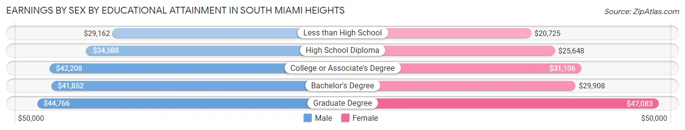 Earnings by Sex by Educational Attainment in South Miami Heights