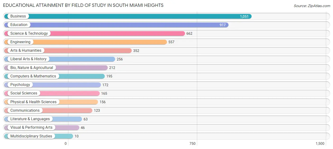 Educational Attainment by Field of Study in South Miami Heights
