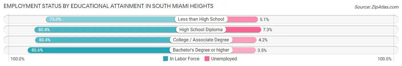 Employment Status by Educational Attainment in South Miami Heights