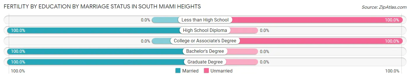 Female Fertility by Education by Marriage Status in South Miami Heights