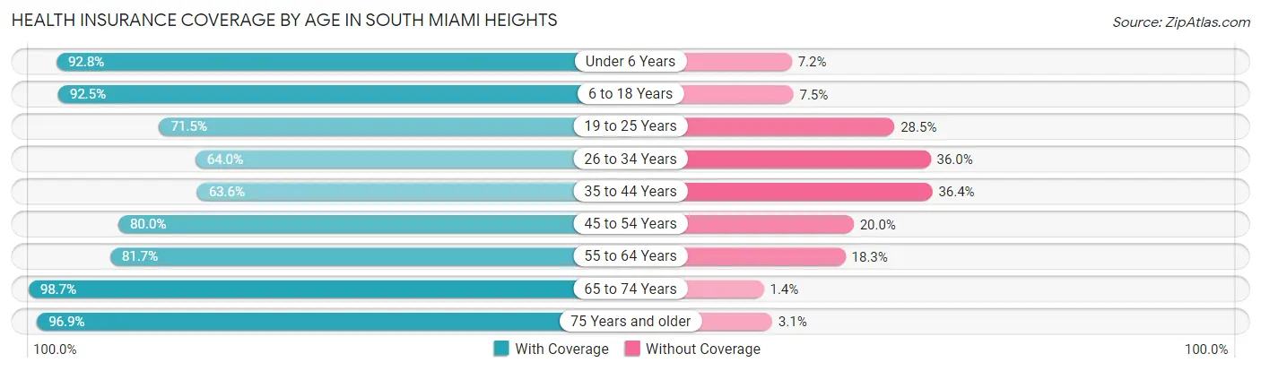 Health Insurance Coverage by Age in South Miami Heights
