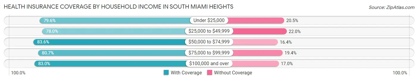 Health Insurance Coverage by Household Income in South Miami Heights