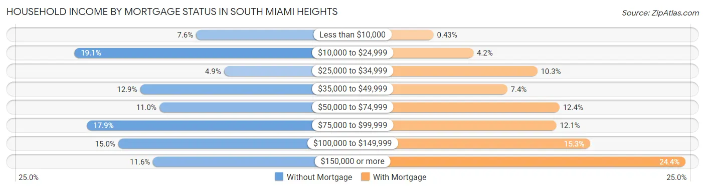 Household Income by Mortgage Status in South Miami Heights