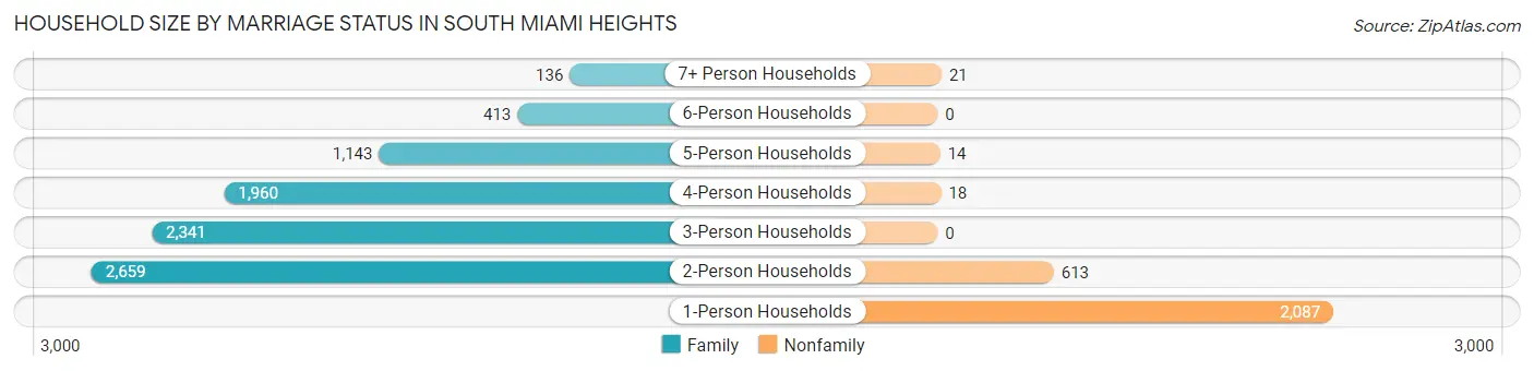 Household Size by Marriage Status in South Miami Heights