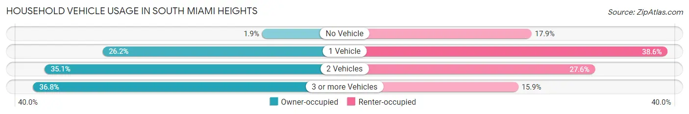 Household Vehicle Usage in South Miami Heights
