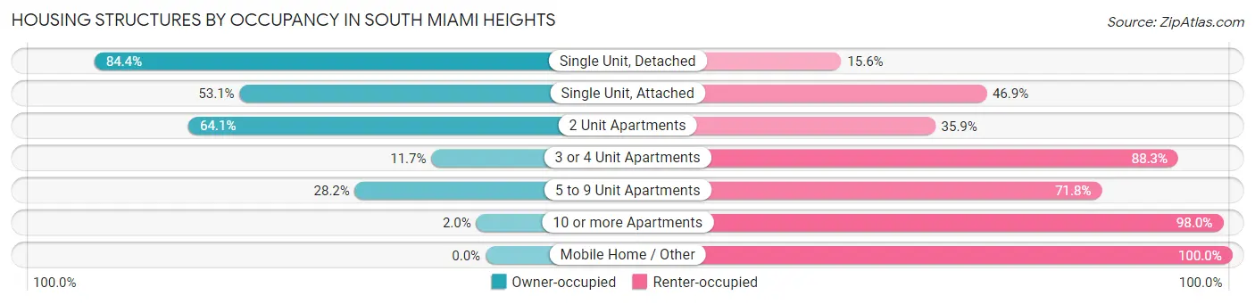 Housing Structures by Occupancy in South Miami Heights