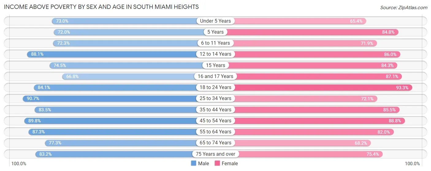 Income Above Poverty by Sex and Age in South Miami Heights