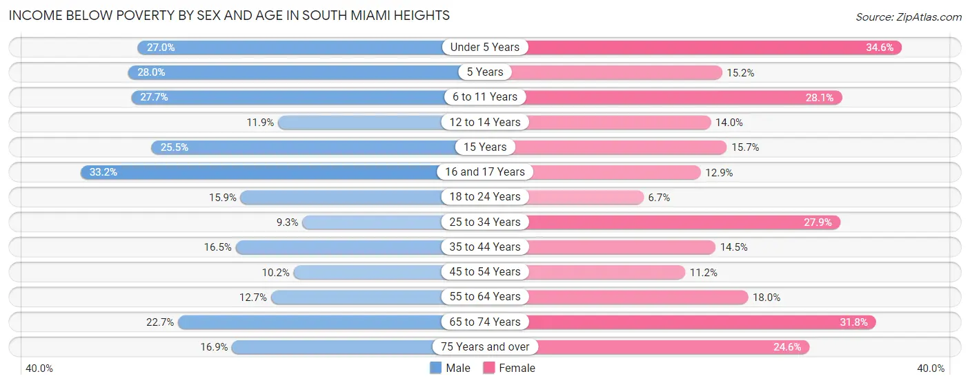 Income Below Poverty by Sex and Age in South Miami Heights