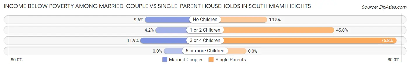 Income Below Poverty Among Married-Couple vs Single-Parent Households in South Miami Heights