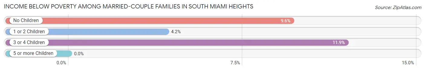 Income Below Poverty Among Married-Couple Families in South Miami Heights