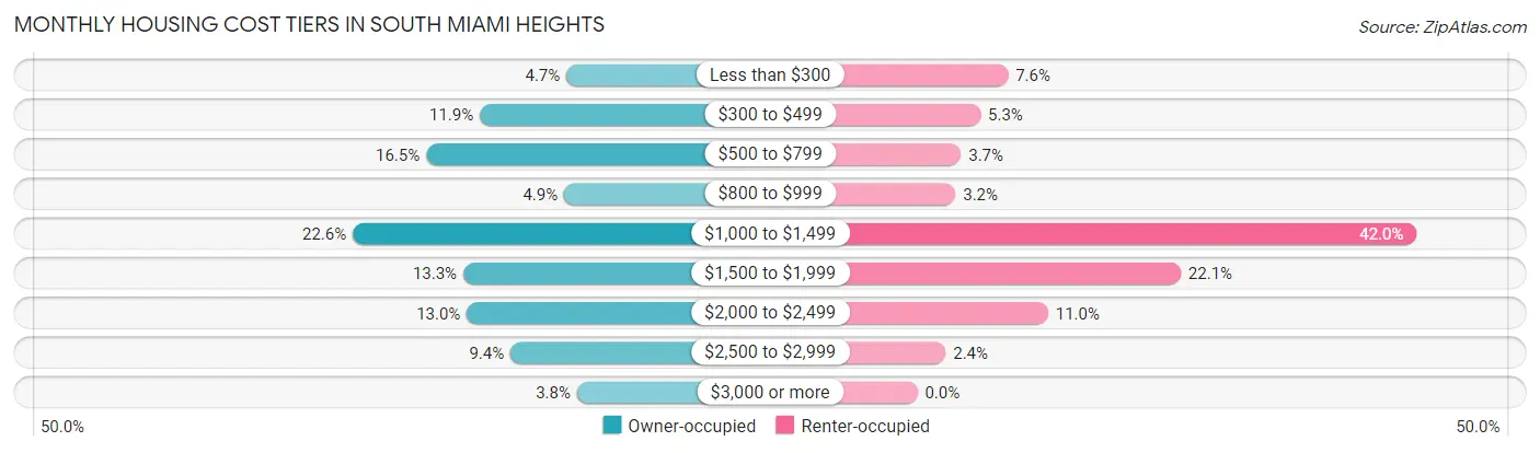Monthly Housing Cost Tiers in South Miami Heights
