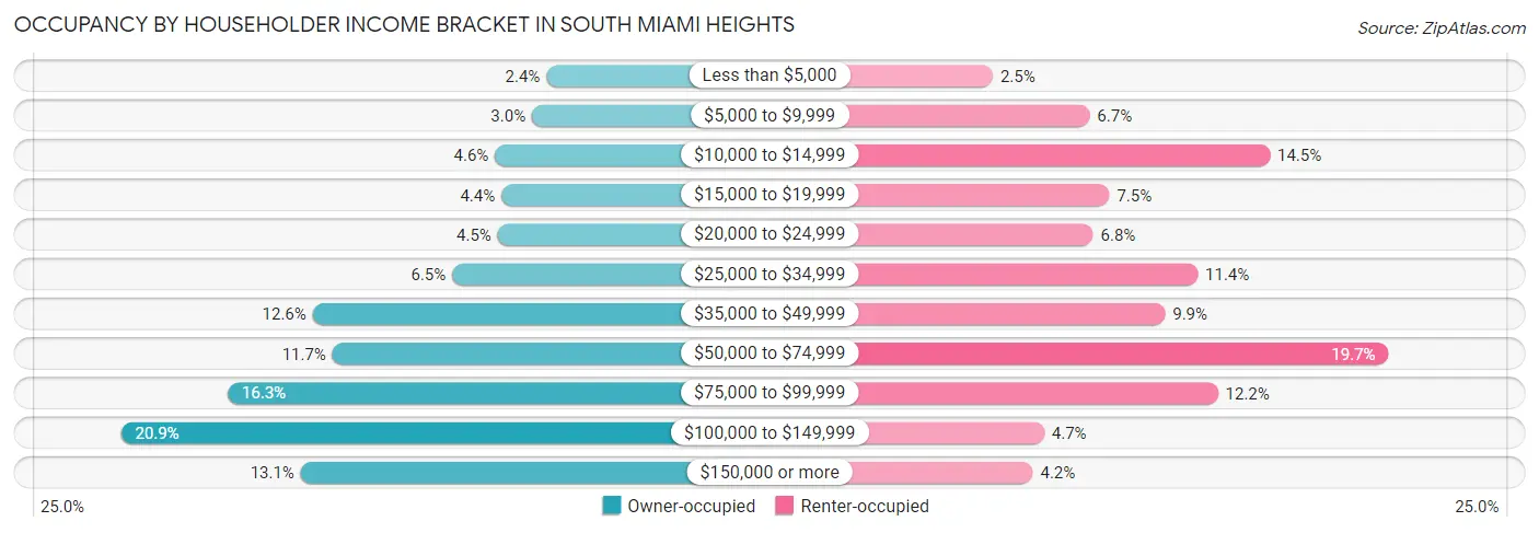 Occupancy by Householder Income Bracket in South Miami Heights