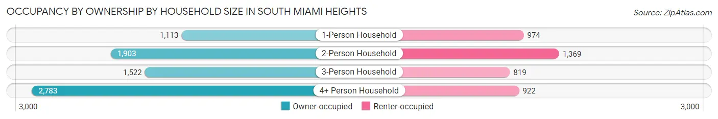 Occupancy by Ownership by Household Size in South Miami Heights