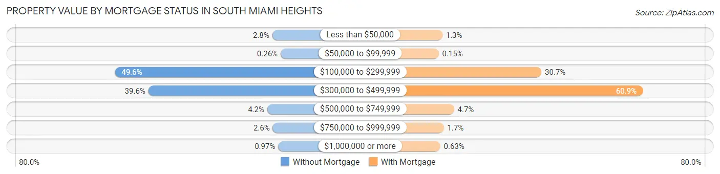 Property Value by Mortgage Status in South Miami Heights