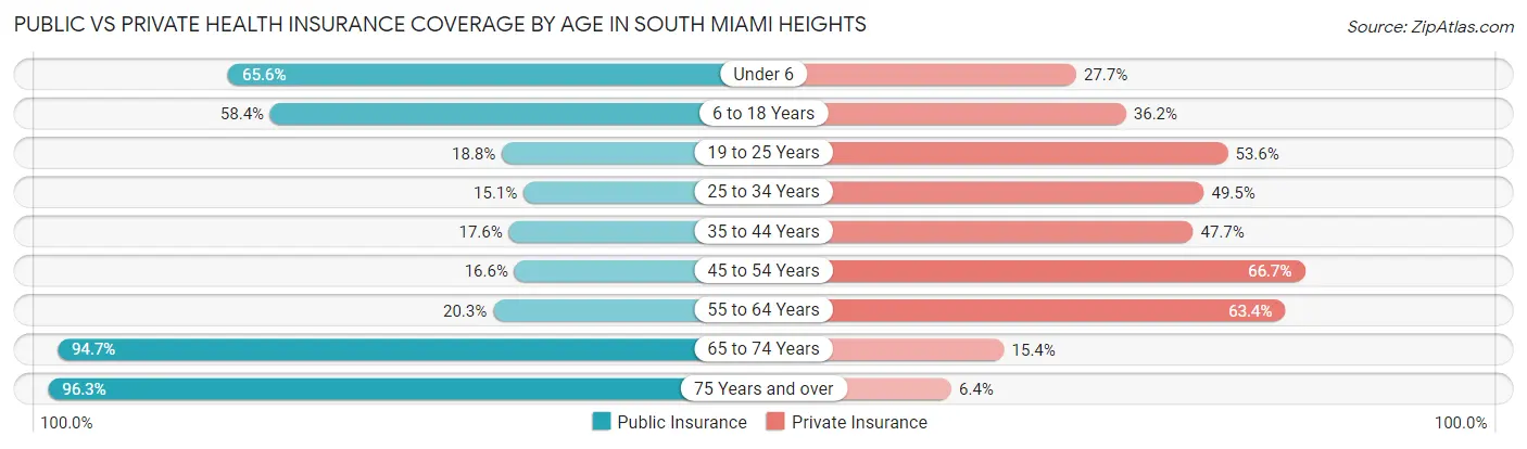 Public vs Private Health Insurance Coverage by Age in South Miami Heights