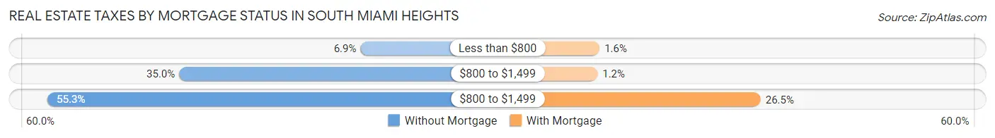 Real Estate Taxes by Mortgage Status in South Miami Heights