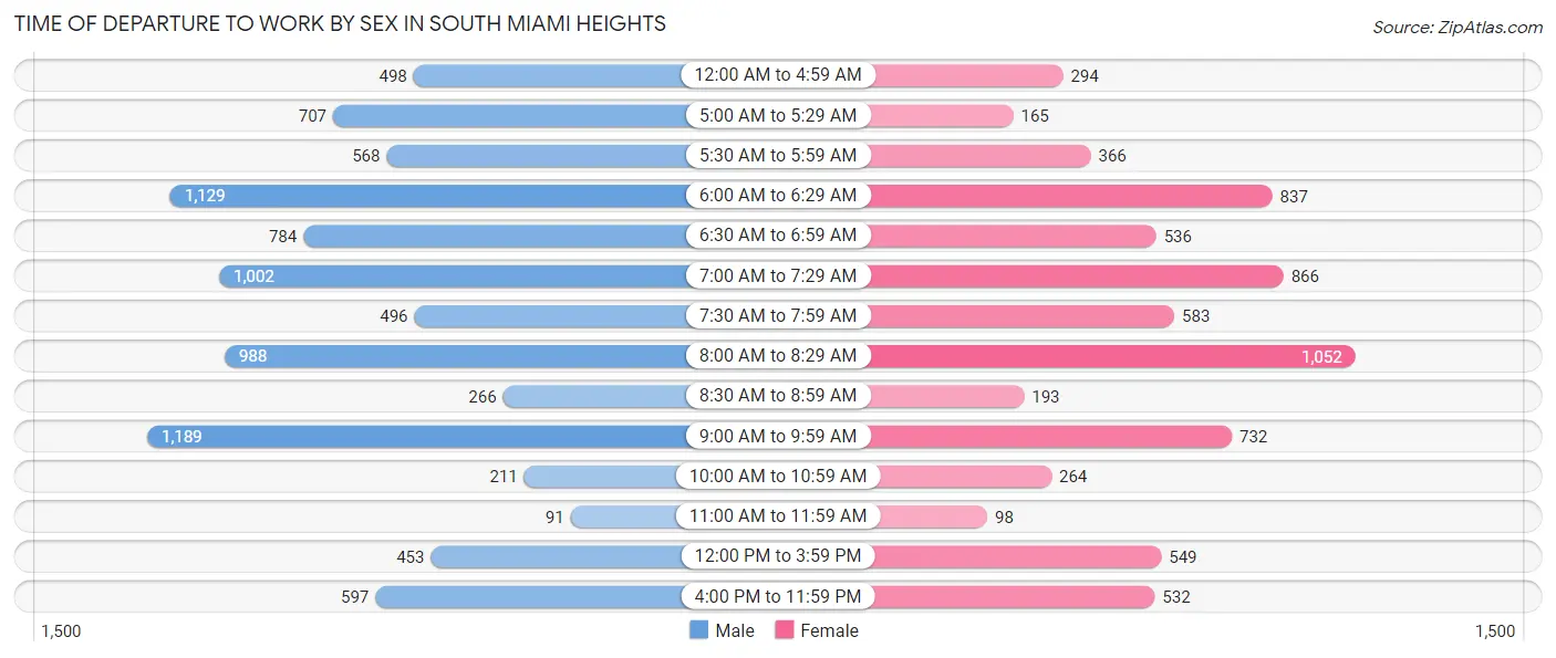 Time of Departure to Work by Sex in South Miami Heights