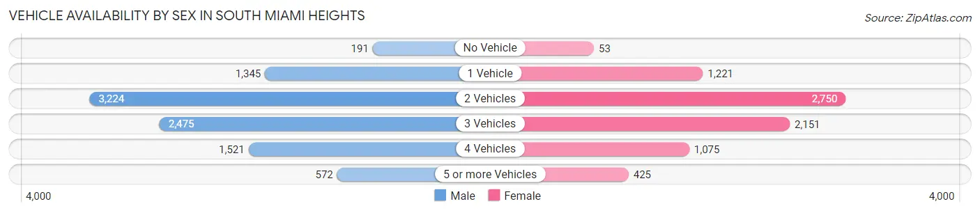 Vehicle Availability by Sex in South Miami Heights
