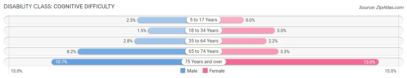 Disability in South Miami: <span>Cognitive Difficulty</span>