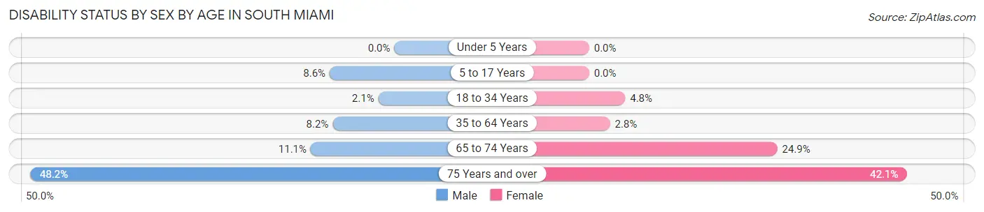 Disability Status by Sex by Age in South Miami