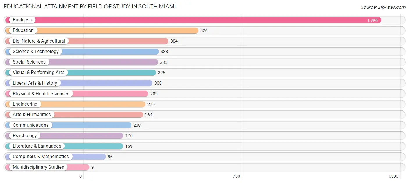 Educational Attainment by Field of Study in South Miami