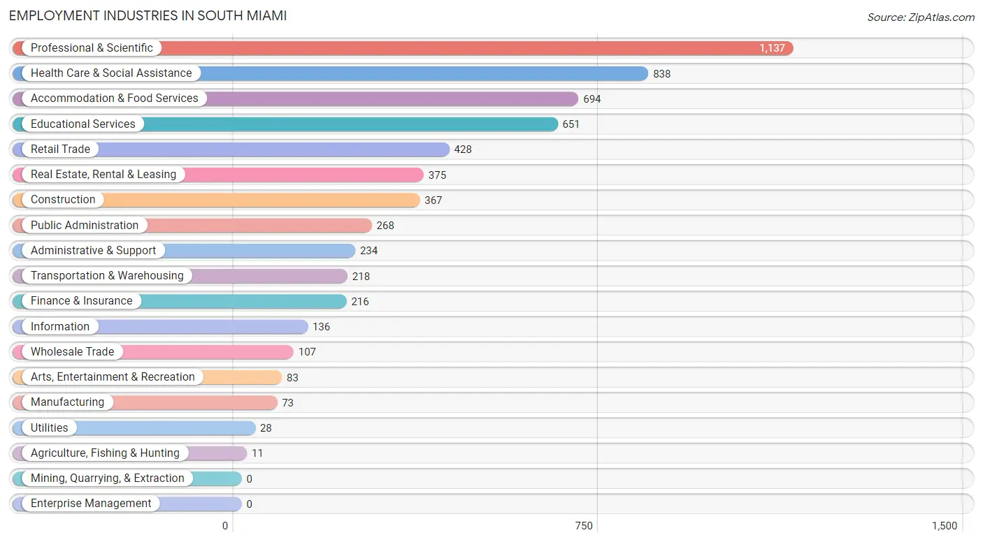 Employment Industries in South Miami