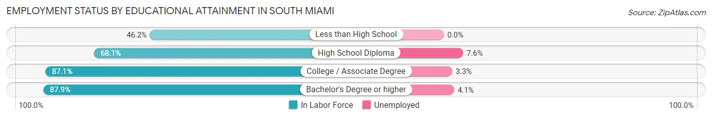 Employment Status by Educational Attainment in South Miami