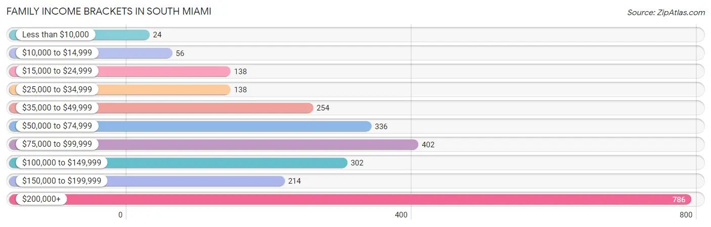 Family Income Brackets in South Miami