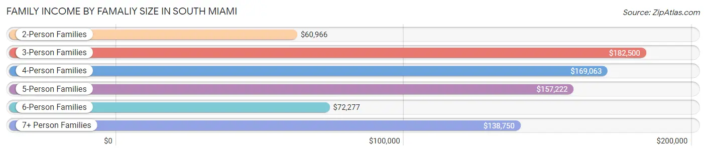 Family Income by Famaliy Size in South Miami