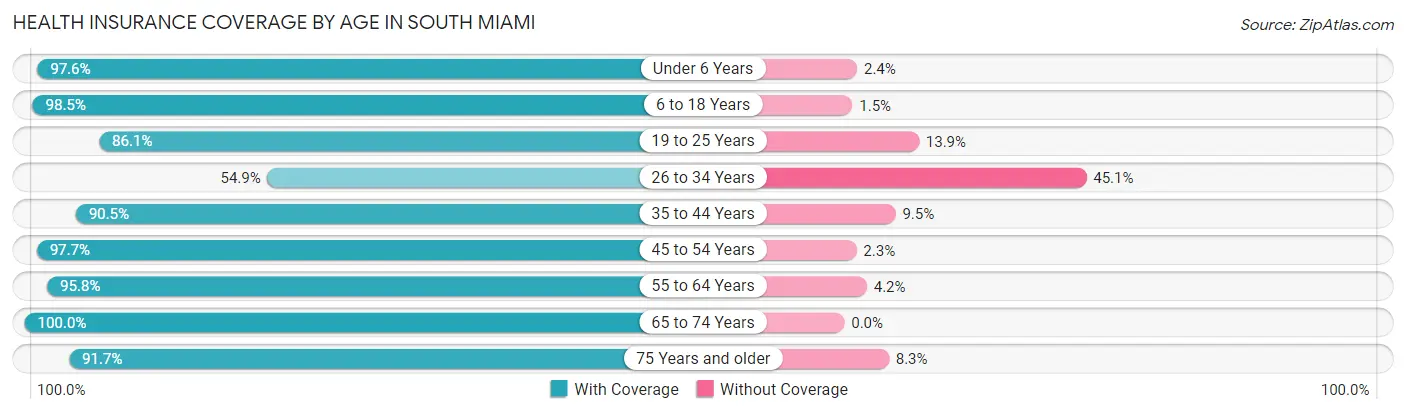 Health Insurance Coverage by Age in South Miami