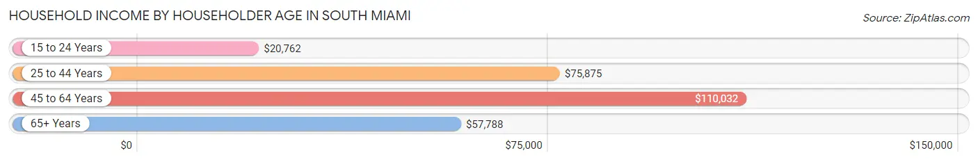 Household Income by Householder Age in South Miami