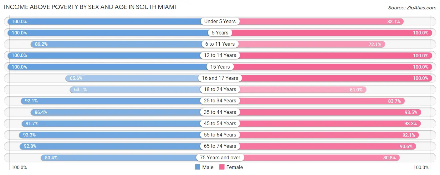 Income Above Poverty by Sex and Age in South Miami