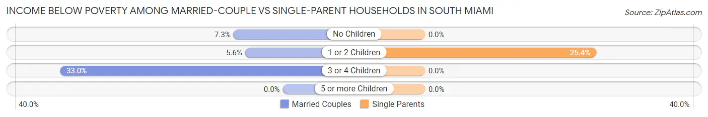 Income Below Poverty Among Married-Couple vs Single-Parent Households in South Miami
