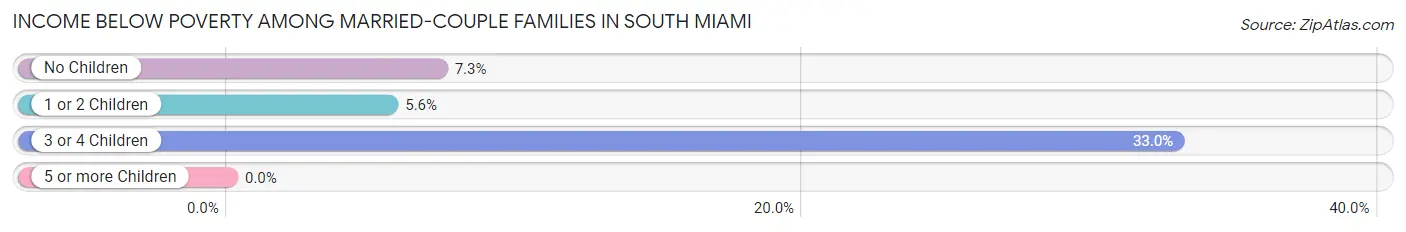 Income Below Poverty Among Married-Couple Families in South Miami
