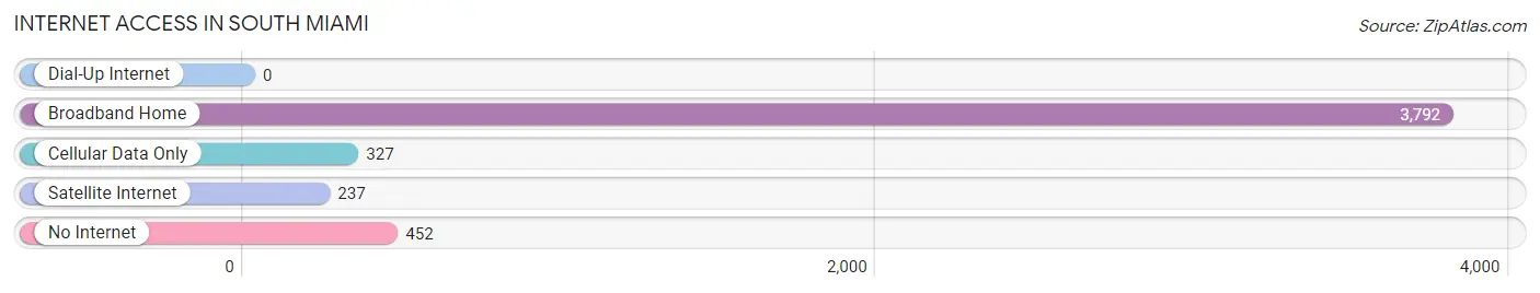 Internet Access in South Miami