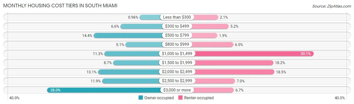 Monthly Housing Cost Tiers in South Miami