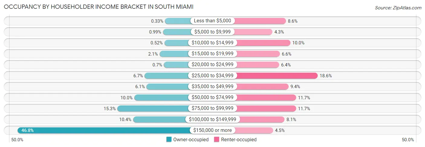 Occupancy by Householder Income Bracket in South Miami