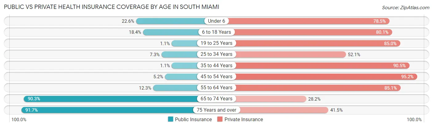 Public vs Private Health Insurance Coverage by Age in South Miami