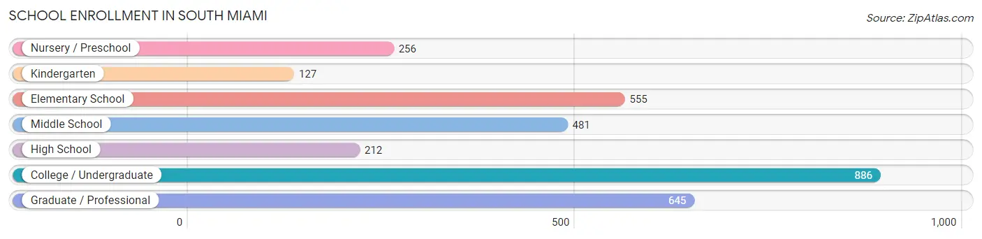 School Enrollment in South Miami