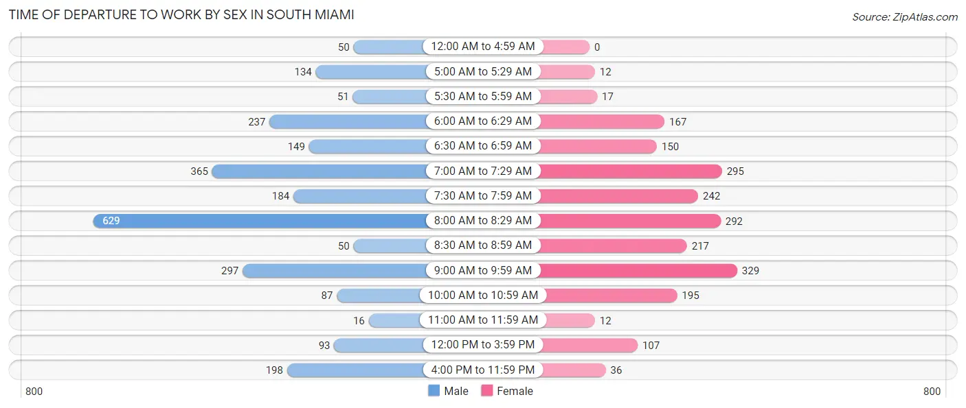 Time of Departure to Work by Sex in South Miami